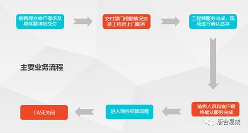 唐合易成單次技術支持服務介紹